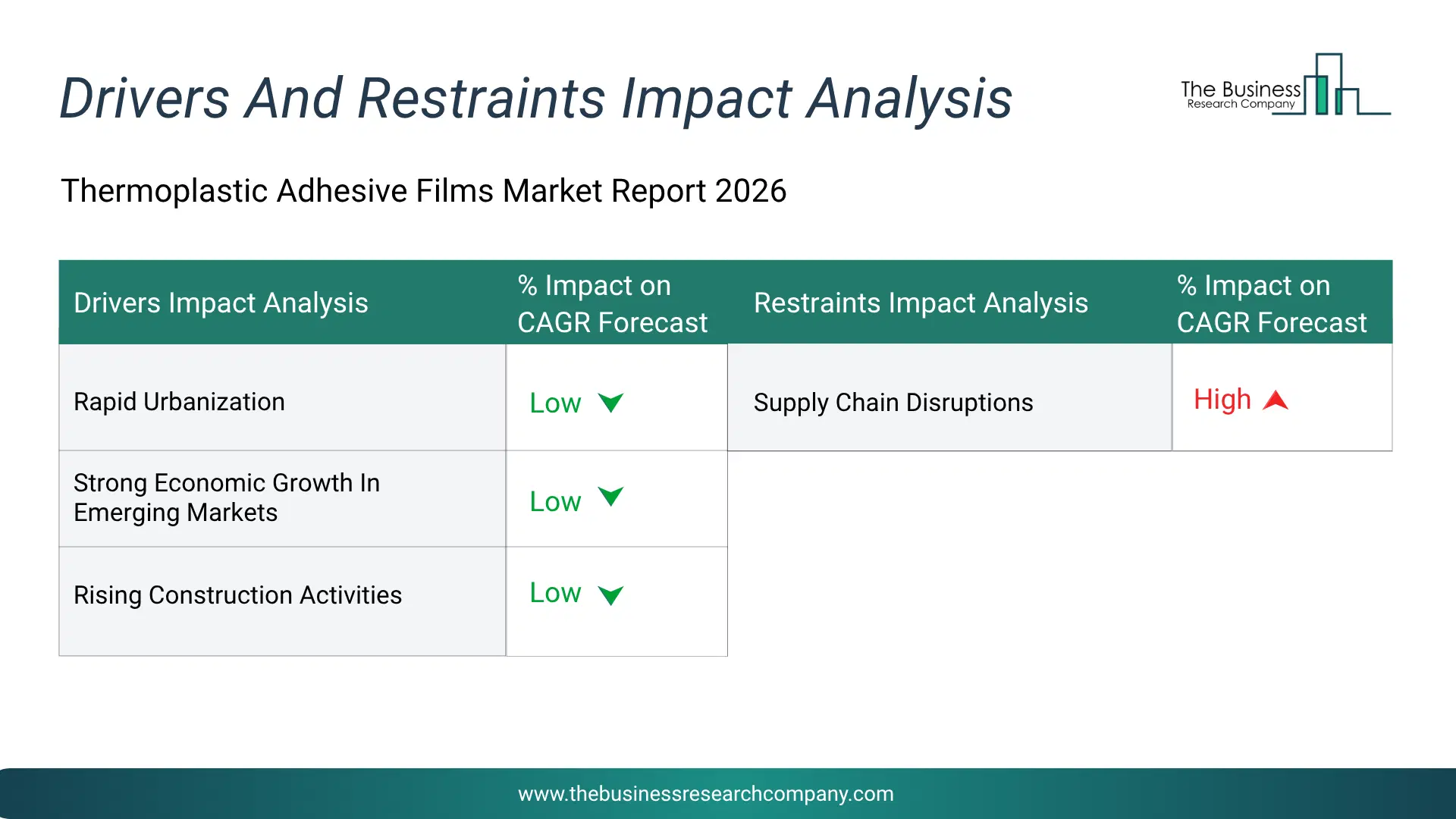 Thermoplastic Adhesive Films Key Drivers & Restraints Analysis 2026 Infographic Chart Showing Key Market Drivers Analysis And Restraints For Thermoplastic Adhesive Films Market
