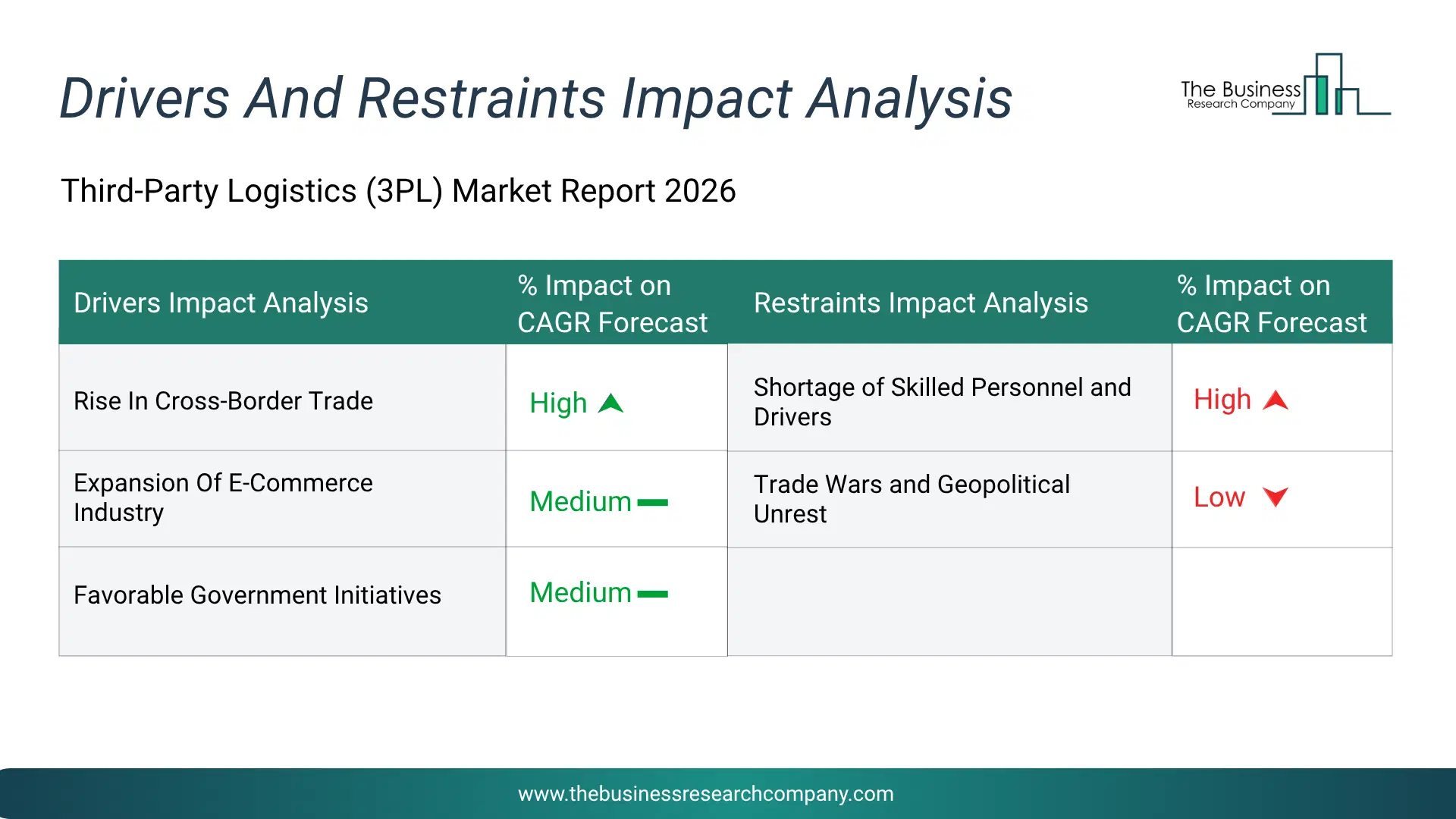 Third-Party Logistics (3Pl) Key Drivers & Restraints Analysis 2026 Infographic Chart Showing Key Market Drivers Analysis And Restraints For Third-Party Logistics (3Pl) Market