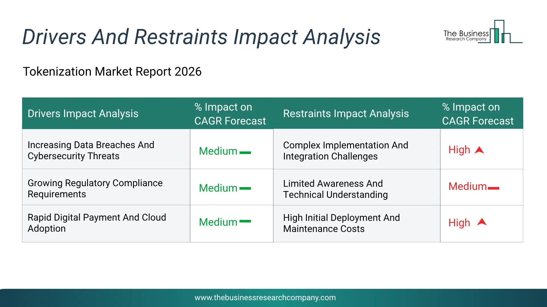 Tokenization Key Drivers & Restraints Analysis 2026 Infographic Chart Showing Key Market Drivers Analysis And Restraints For Tokenization Market