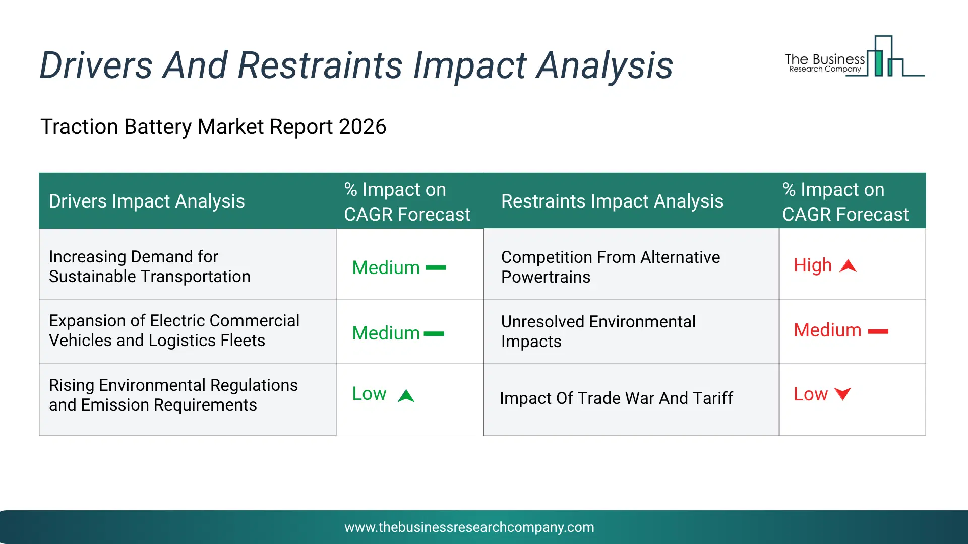 Traction Battery Key Drivers & Restraints Analysis 2026 Infographic Chart Showing Key Market Drivers Analysis And Restraints For Traction Battery Market