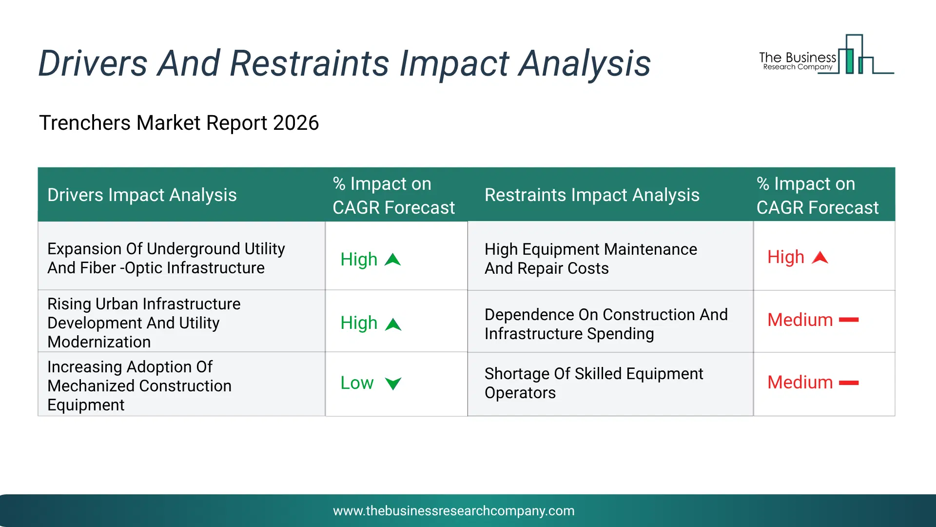 Trenchers Key Drivers & Restraints Analysis 2026 Infographic Chart Showing Key Market Drivers Analysis And Restraints For Trenchers Market