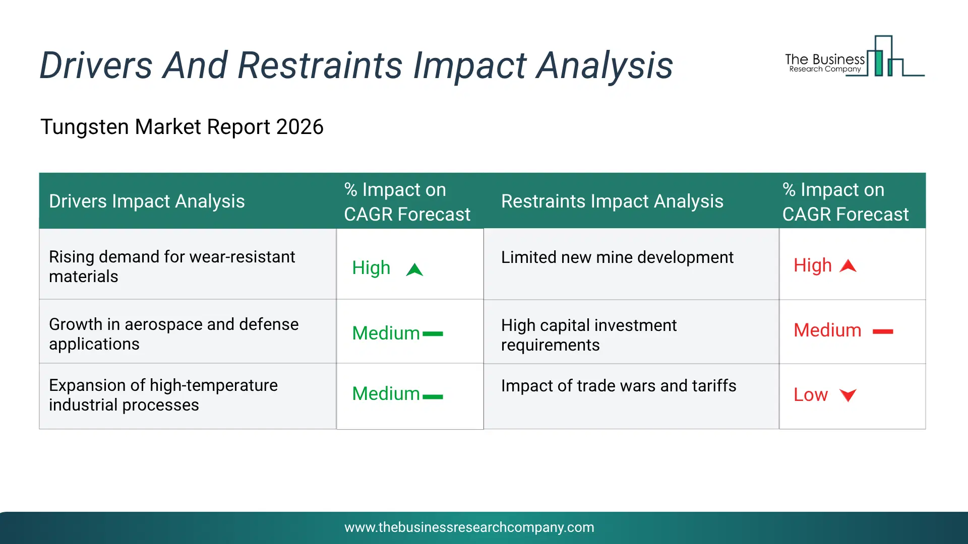 Tungsten Key Drivers & Restraints Analysis 2026 Infographic Chart Showing Key Market Drivers Analysis And Restraints For Tungsten Market