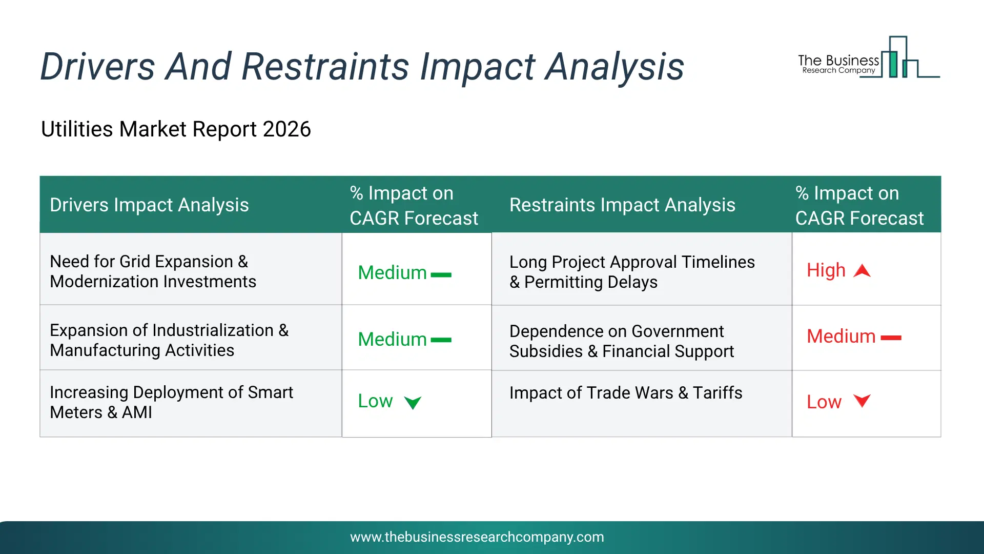 Utilities Key Drivers & Restraints Analysis 2026 Infographic Chart Showing Key Market Drivers Analysis And Restraints For Utilities Market