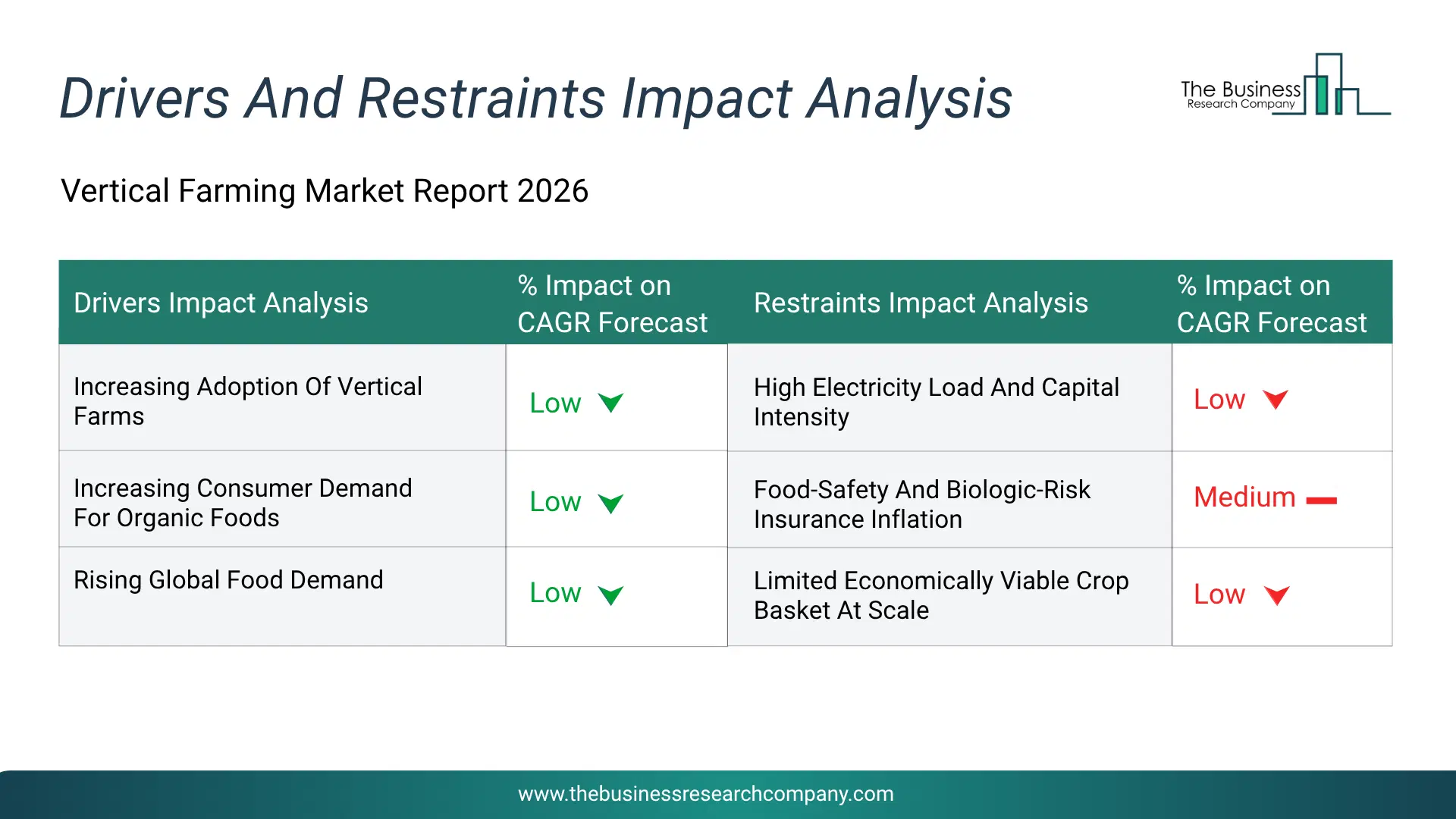 Vertical Farming Key Drivers & Restraints Analysis 2026 Infographic Chart Showing Key Market Drivers Analysis And Restraints For Vertical Farming Market