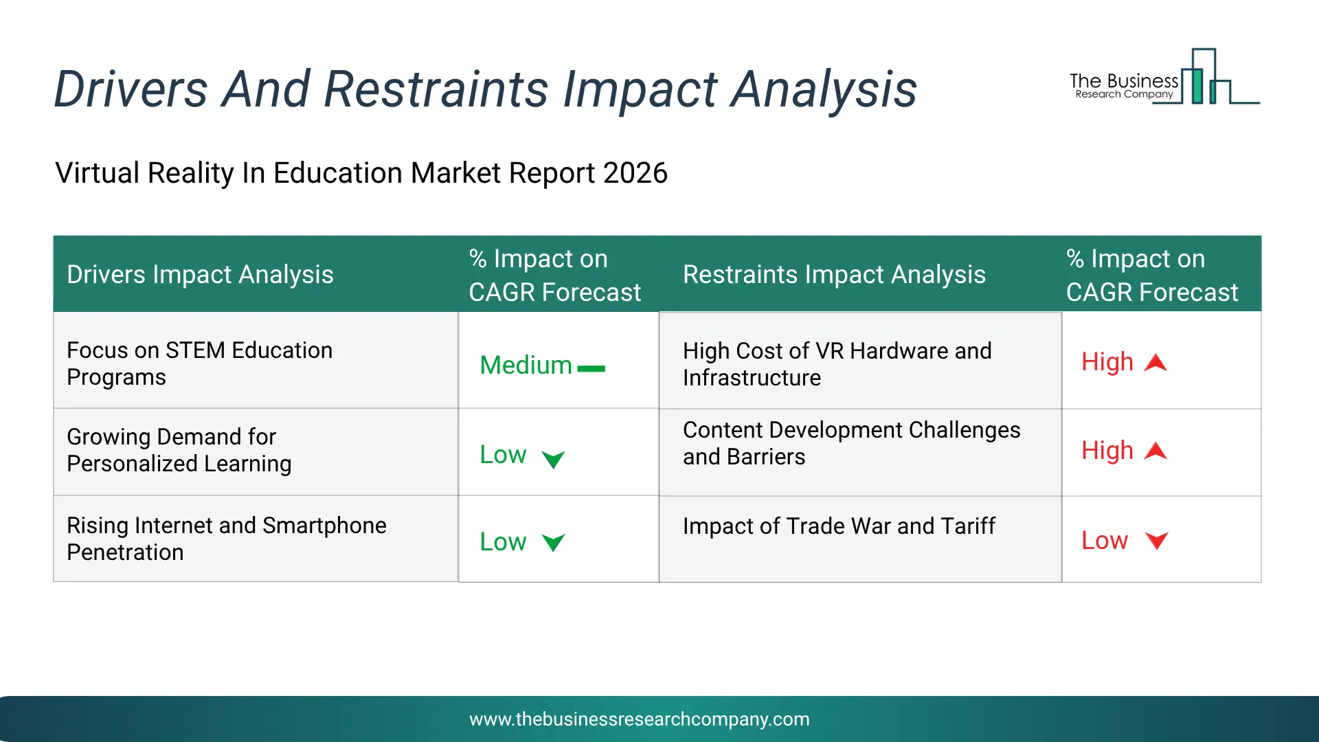 Virtual Reality In Education Key Drivers & Restraints Analysis 2026 Infographic Chart Showing Key Market Drivers Analysis And Restraints For Virtual Reality In Education Market