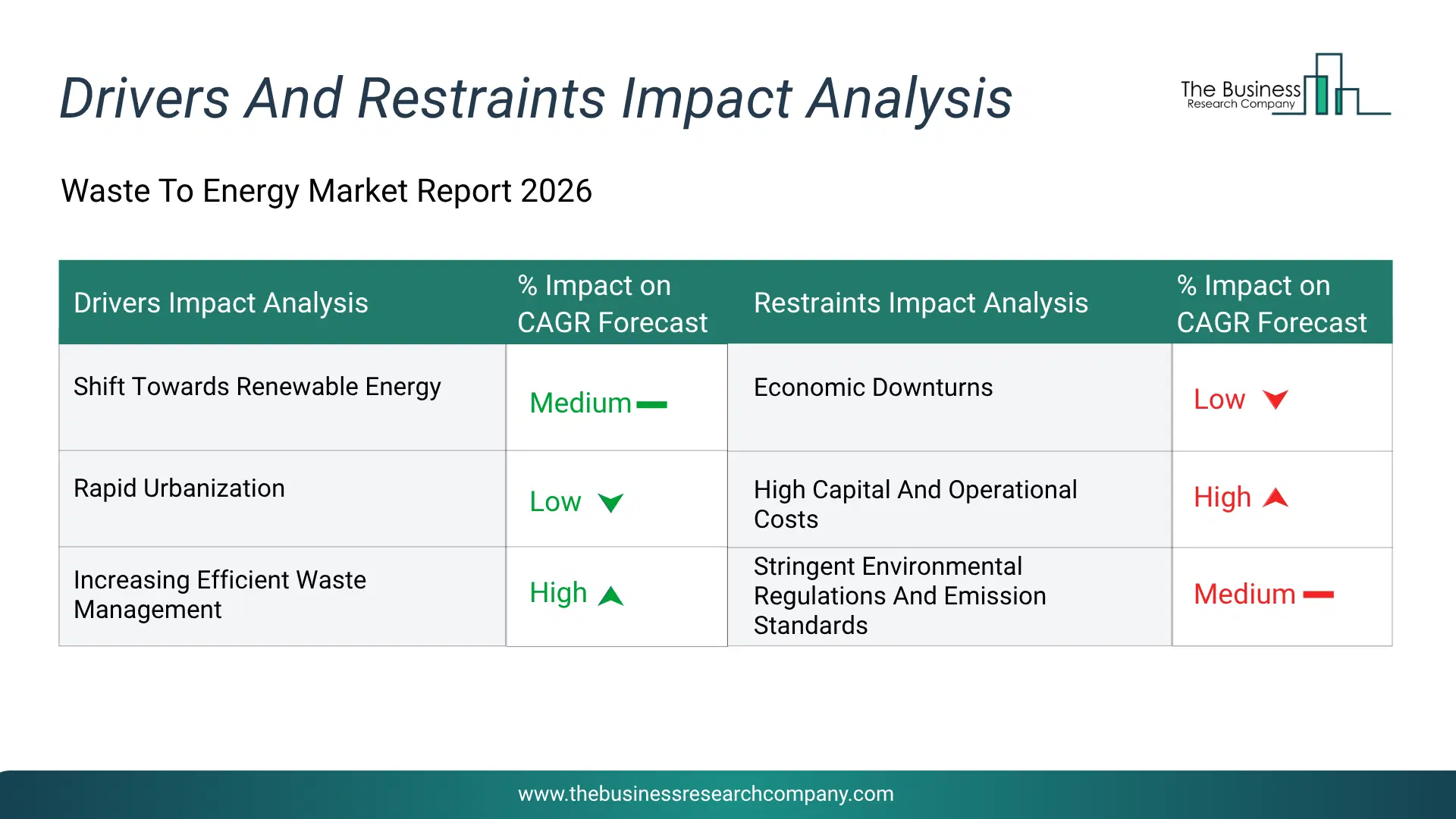 Waste To Energy Key Drivers & Restraints Analysis 2026 Infographic Chart Showing Key Market Drivers Analysis And Restraints For Waste To Energy Market