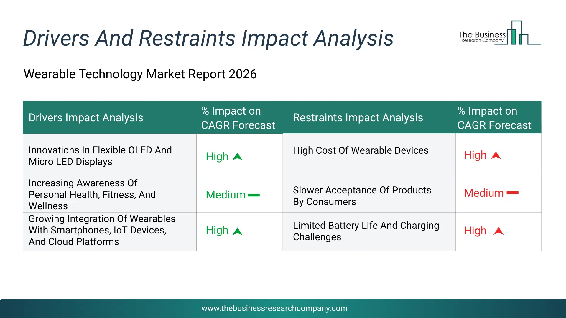 Wearable Technology Key Drivers & Restraints Analysis 2026 Infographic Chart Showing Key Market Drivers Analysis And Restraints For Wearable Technology Market