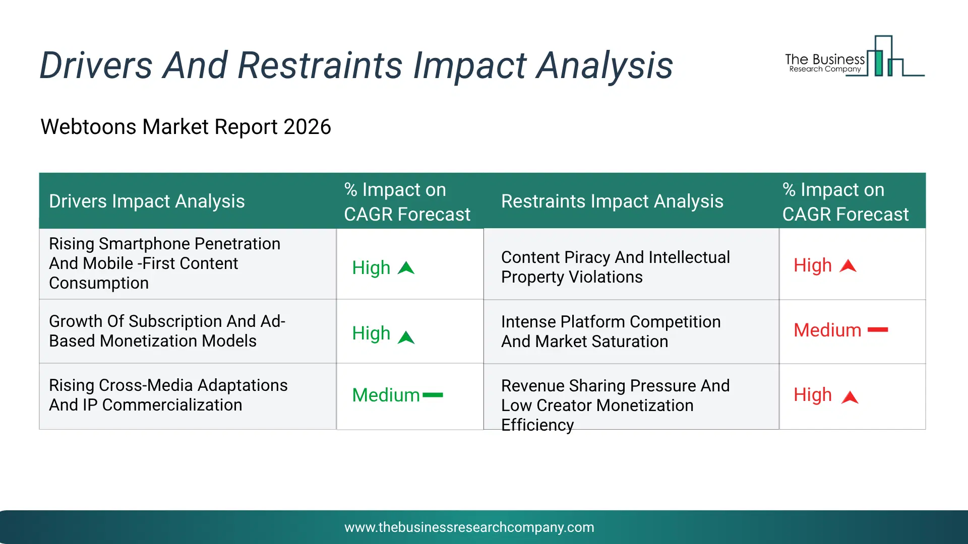 Webtoons Key Drivers & Restraints Analysis 2026 Infographic Chart Showing Key Market Drivers Analysis And Restraints For Webtoons Market