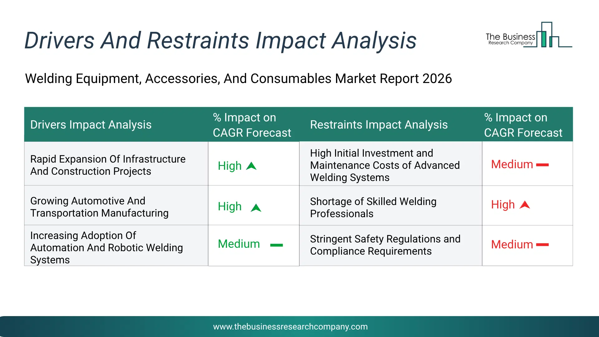 Welding Equipment, Accessories, And Consumables Key Drivers & Restraints Analysis 2026 Infographic Chart Showing Key Market Drivers Analysis And Restraints For Welding Equipment, Accessories, And Consumables Market