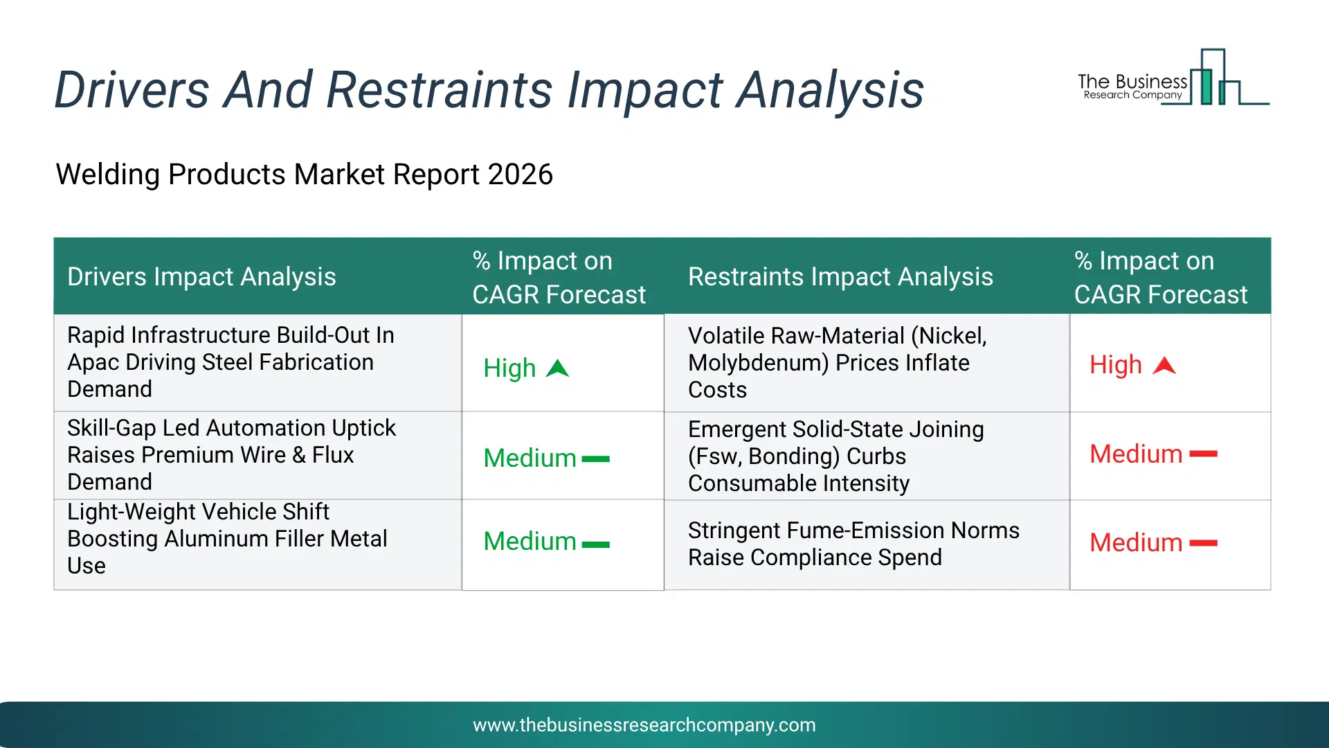 Welding Products Key Drivers & Restraints Analysis 2026 Infographic Chart Showing Key Market Drivers Analysis And Restraints For Welding Products Market