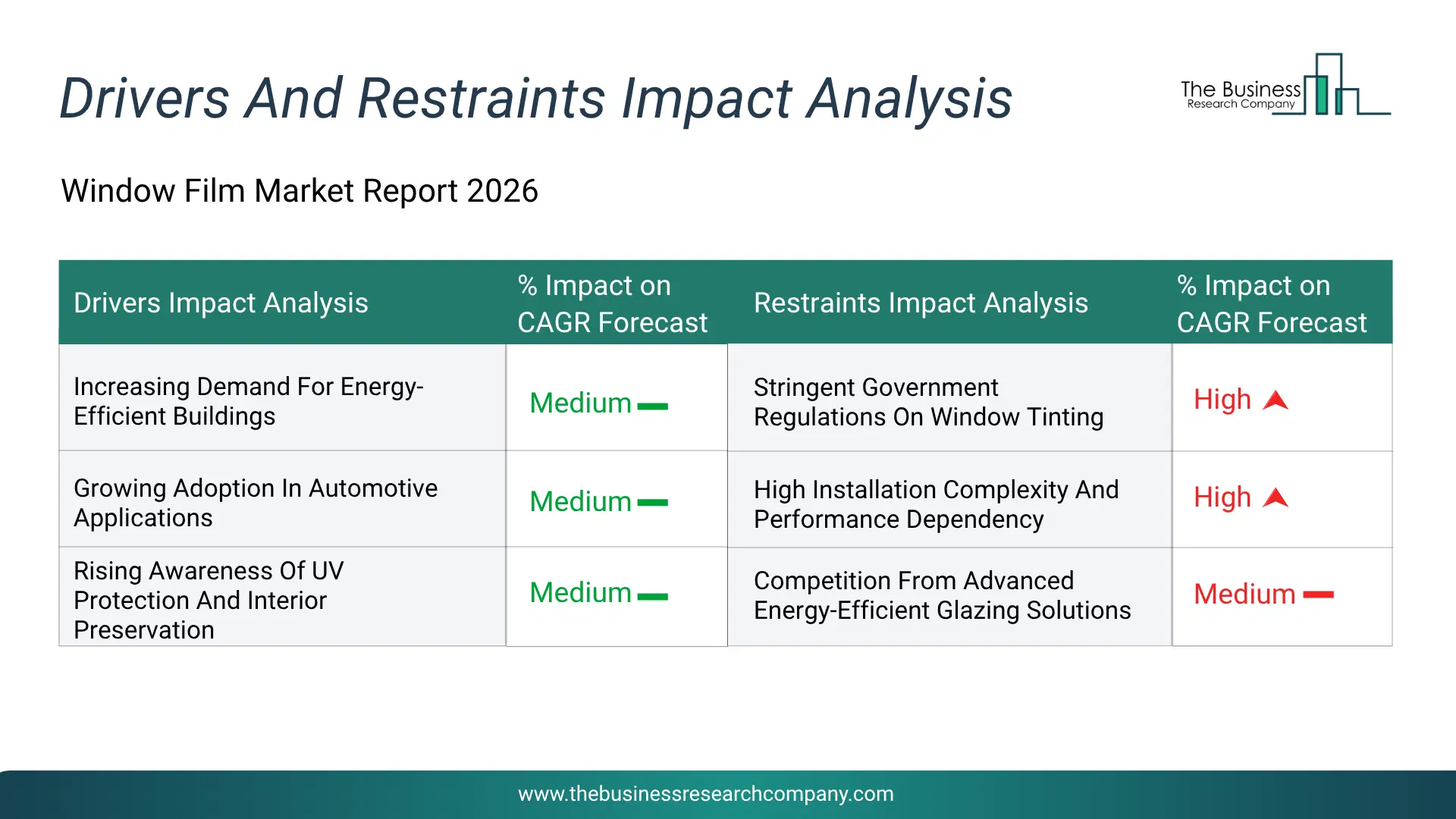 Window Film Key Drivers & Restraints Analysis 2026 Infographic Chart Showing Key Market Drivers Analysis And Restraints For Window Film Market