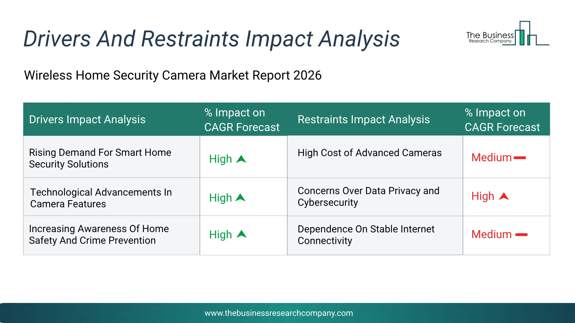 Wireless Home Security Camera Key Drivers & Restraints Analysis 2026 Infographic Chart Showing Key Market Drivers Analysis And Restraints For Wireless Home Security Camera Market