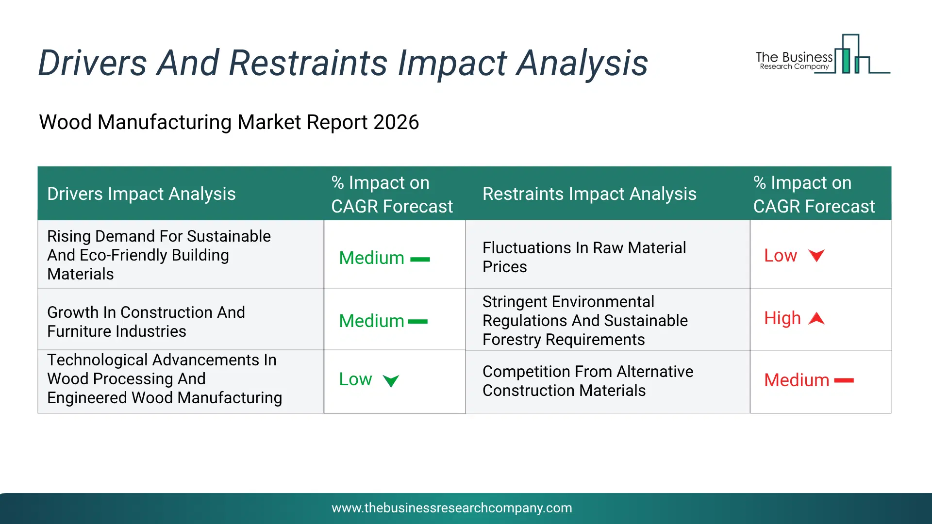Wood Manufacturing Key Drivers & Restraints Analysis 2026 Infographic Chart Showing Key Market Drivers Analysis And Restraints For Wood Manufacturing Market