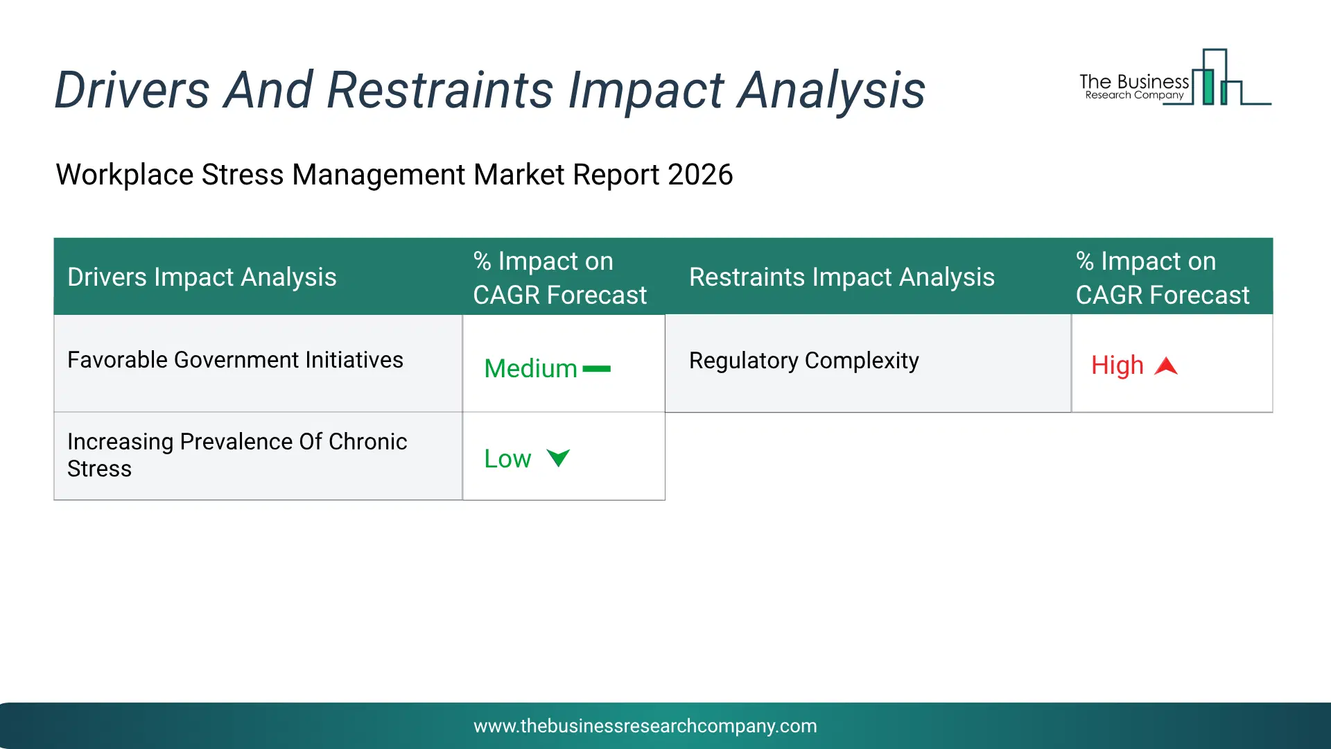 Workplace Stress Management Key Drivers & Restraints Analysis 2026 Infographic Chart Showing Key Market Drivers Analysis And Restraints For Workplace Stress Management Market