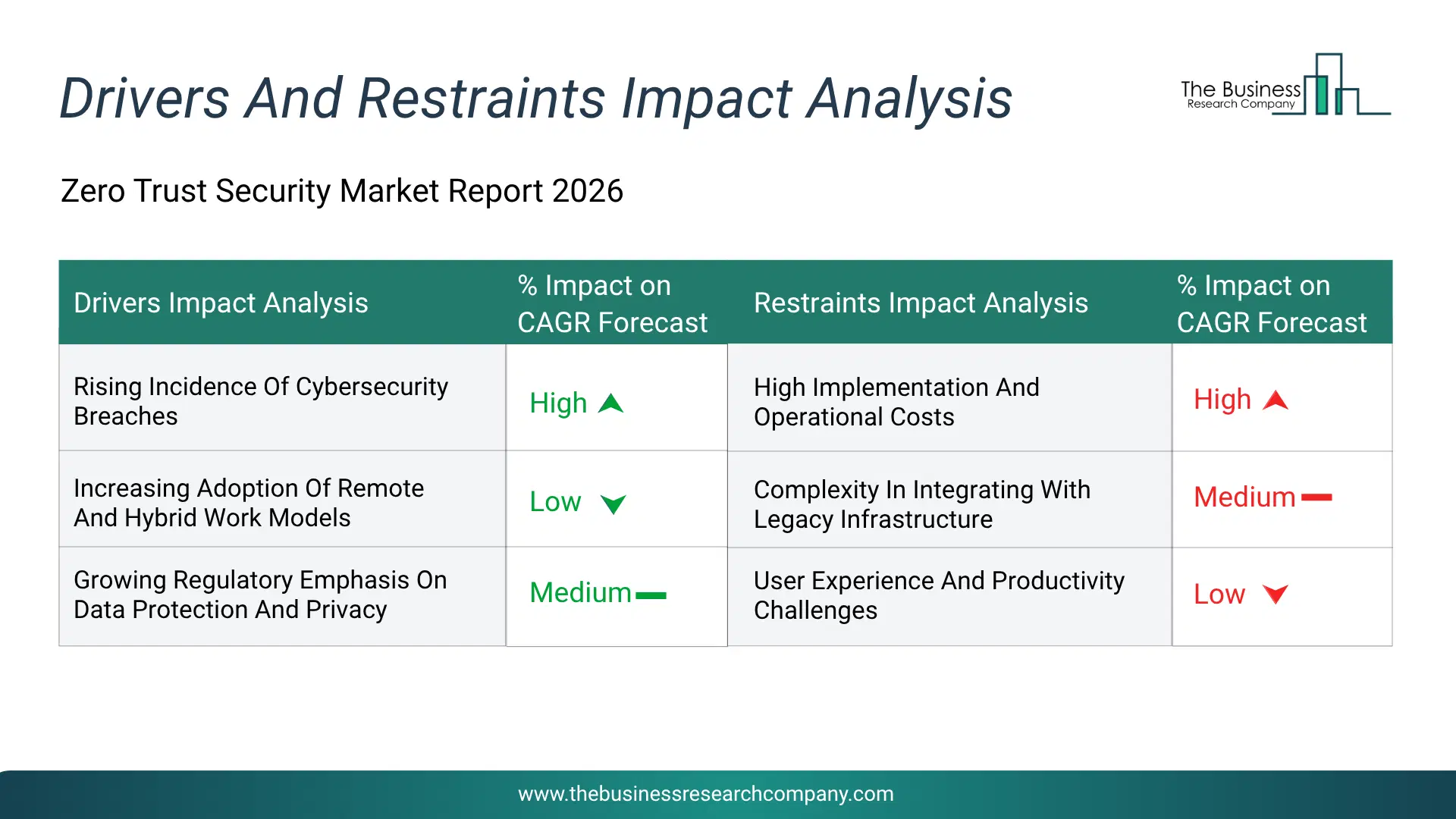 Zero Trust Security Key Drivers & Restraints Analysis 2026 Infographic Chart Showing Key Market Drivers Analysis And Restraints For Zero Trust Security Market