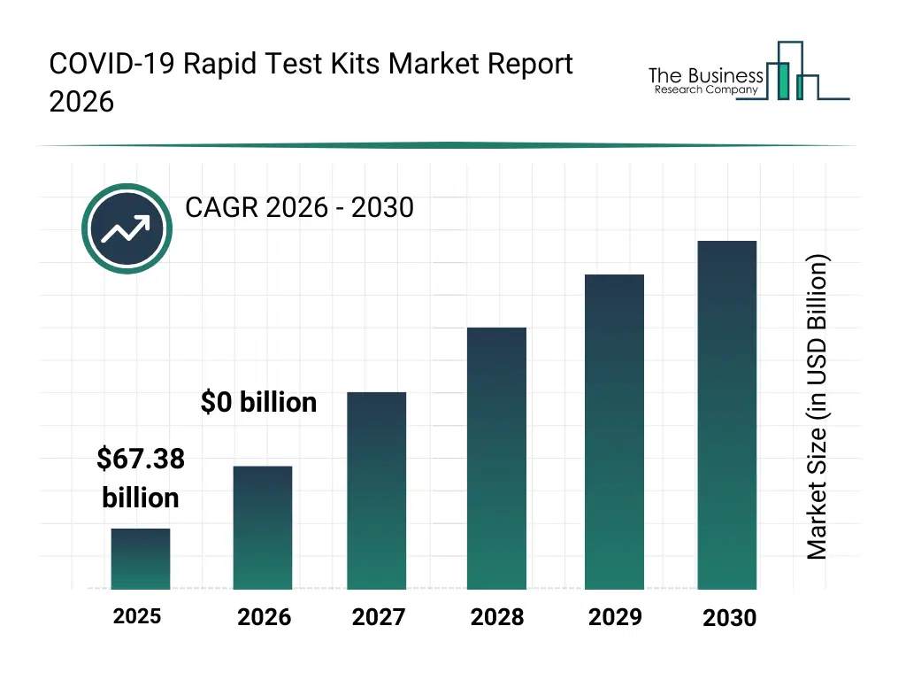 Bar graph showing data trends in the COVID-19 Rapid Test Kits Market COVID-19 Rapid Test Kits Market Bar Graph