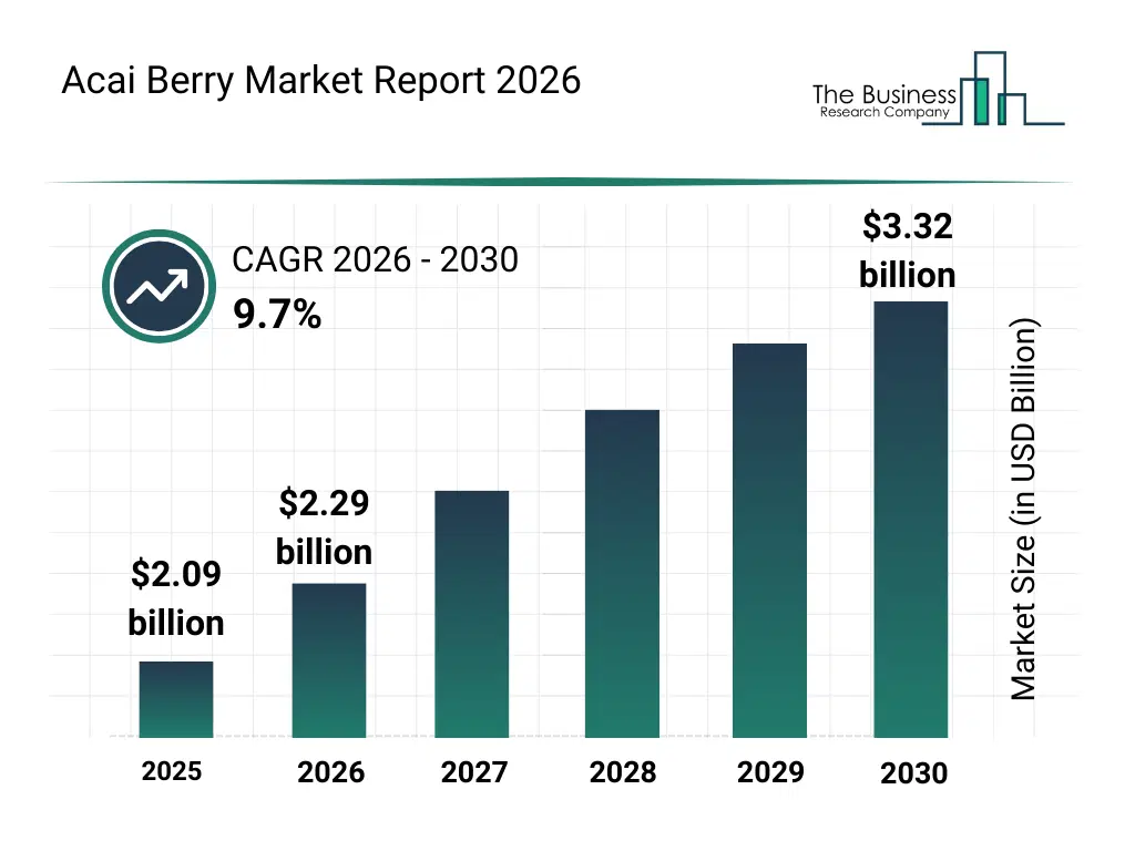 Bar graph showing data trends in the Acai Berry Market Global Report Market Acai Berry Market Global Report Market Bar Graph