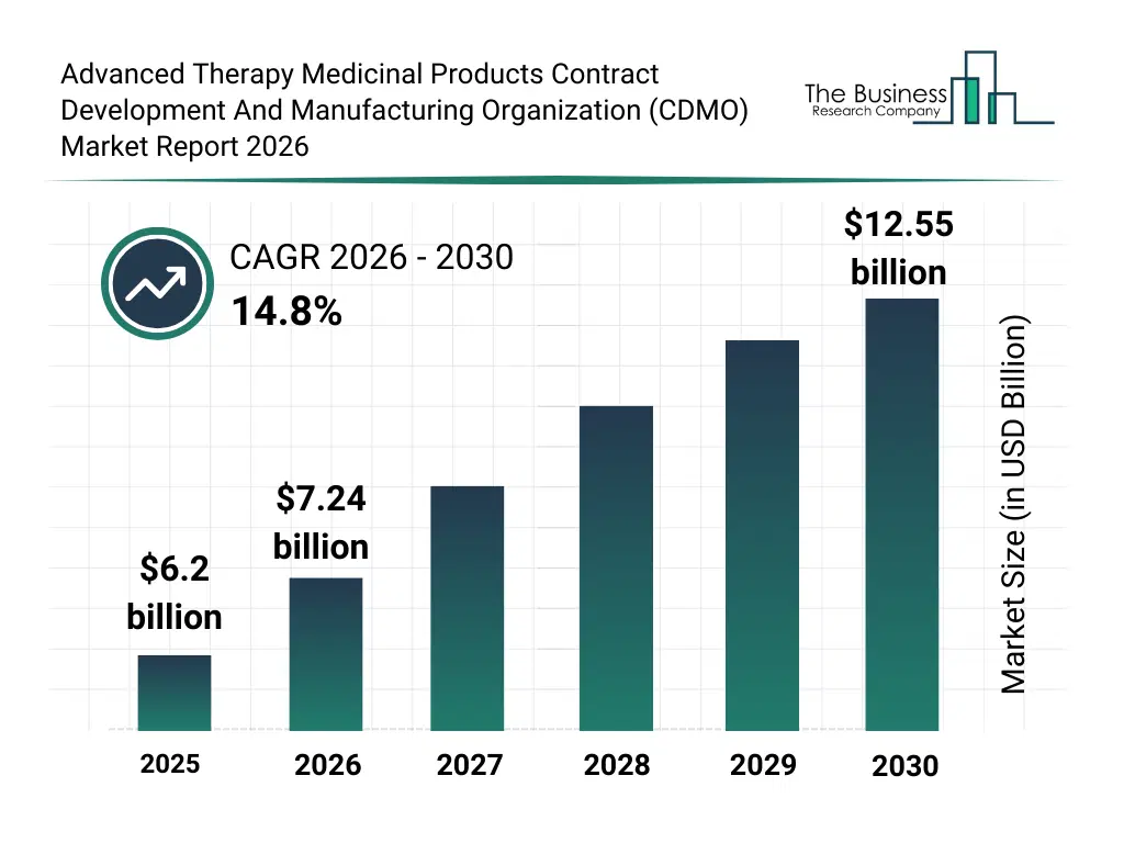 Bar graph showing data trends in the Advanced Therapy Medicinal Products Contract Development And Manufacturing Organization (CDMO) Market Global Report 2026 Market Advanced Therapy Medicinal Products Contract Development And Manufacturing Organization (CDMO) Market Global Report 2026 Market Report bar graph