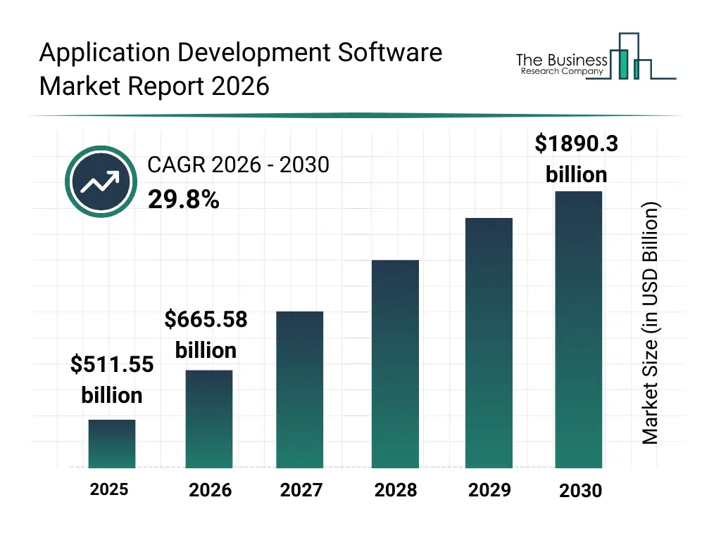 Bar graph showing data trends in the Application Development Software Market Application Development Software market report bar graph