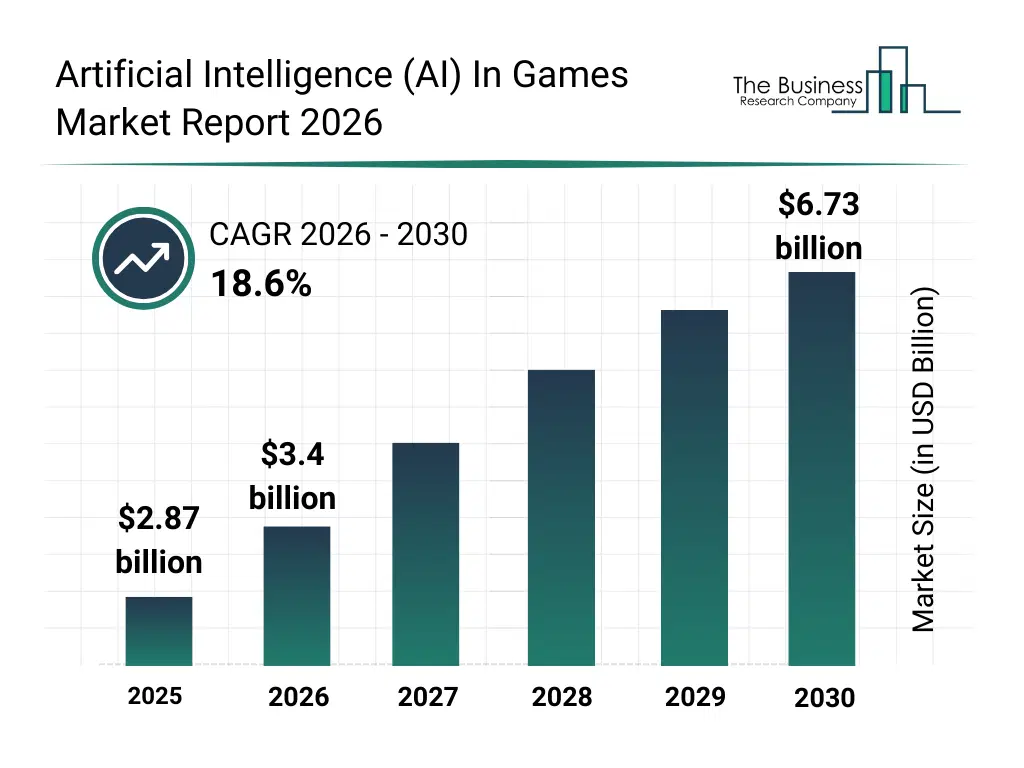Bar graph showing data trends in the Artificial Intelligence (AI) In Games Market Artificial Intelligence (AI) In Games market report bar graph