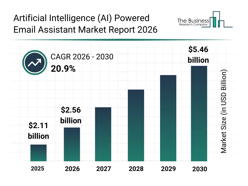 Bar graph showing data trends in the Artificial Intelligence (AI) Powered Email Assistant Market Artificial Intelligence (AI) Powered Email Assistant market report bar graph