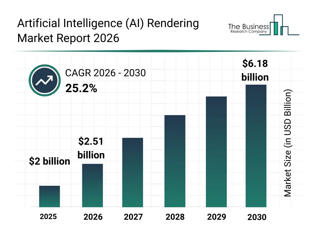 Bar graph showing data trends in the Artificial Intelligence (AI) Rendering Market Artificial Intelligence (AI) Rendering market report bar graph