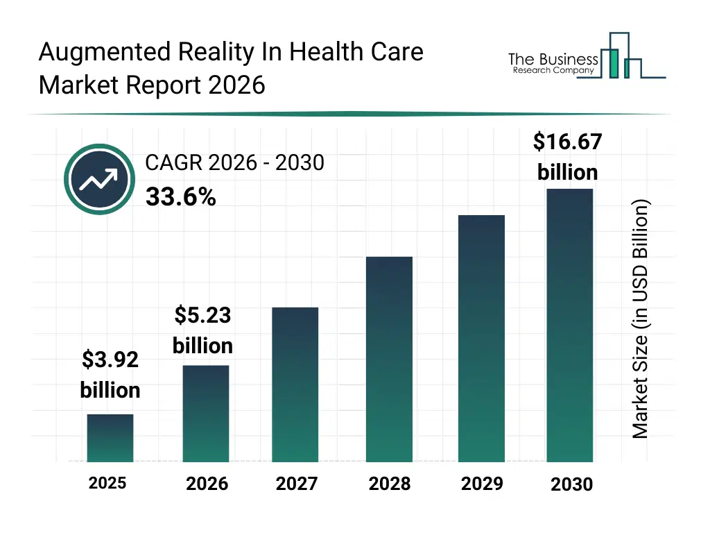 Bar graph showing data trends in the Augmented Reality In Health Care Market Augmented Reality In Health Care market report bar graph