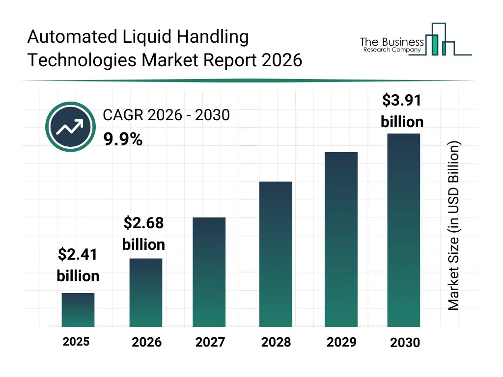 Bar graph showing data trends in the Automated Liquid Handling Technologies Market Automated Liquid Handling Technologies market report bar graph