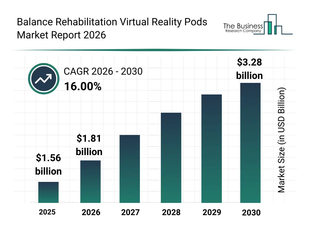 Bar graph showing data trends in the Balance Rehabilitation Virtual Reality Pods Market Balance Rehabilitation Virtual Reality Pods Market Bar Graph