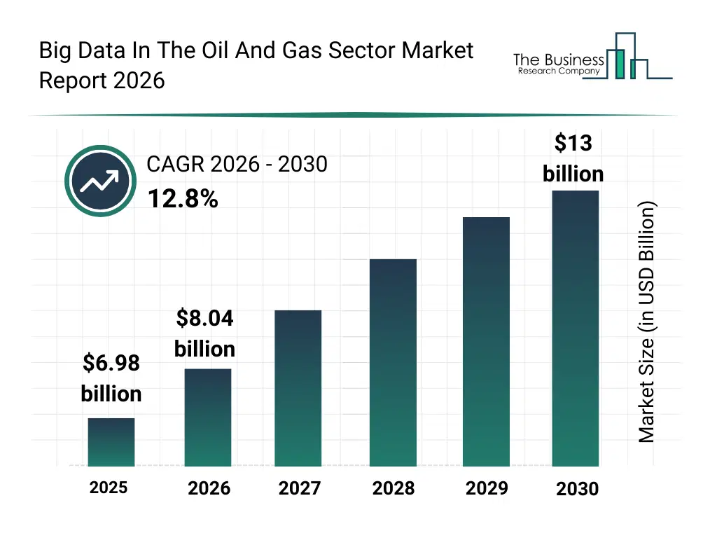 Bar graph showing data trends in the Big Data In The Oil And Gas Sector Market Big Data In The Oil And Gas Sector market report bar graph
