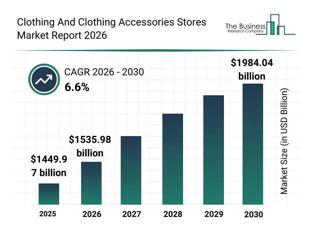 Bar graph showing data trends in the Clothing And Clothing Accessories Stores Market Clothing And Clothing Accessories Stores market report bar graph