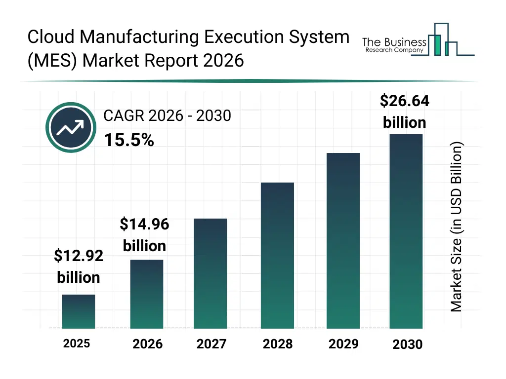 Bar graph showing data trends in the Cloud Manufacturing Execution System (MES) Market Cloud Manufacturing Execution System (MES) market report bar graph