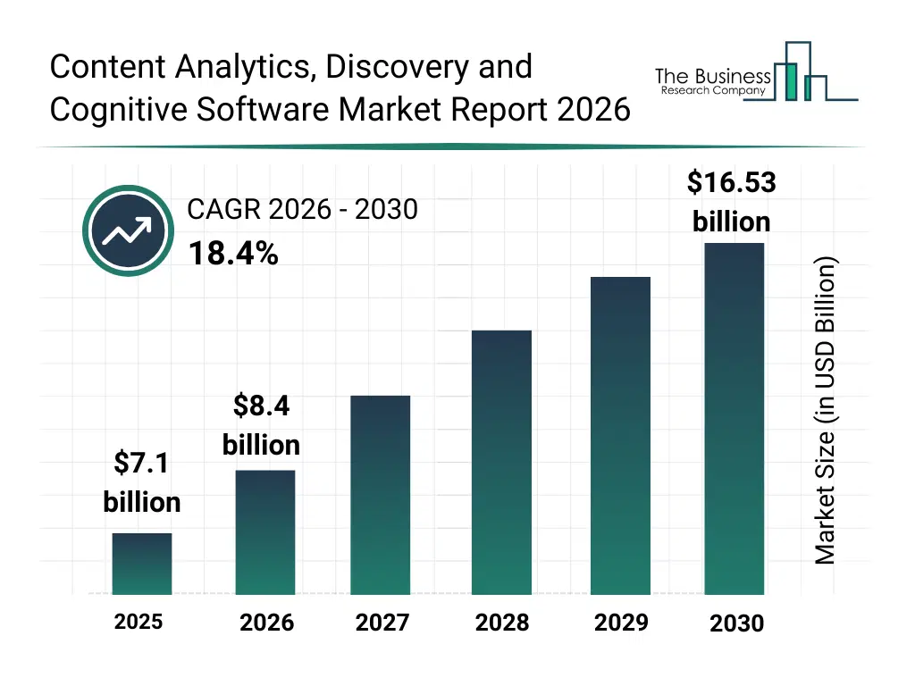 Bar graph showing data trends in the Content Analytics, Discovery and Cognitive Software Market Content Analytics, Discovery and Cognitive Software market report bar graph