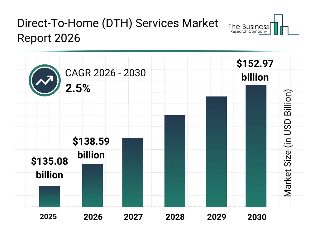 Bar graph showing data trends in the Direct-To-Home (DTH) Services Market Direct-To-Home (DTH) Services market report bar graph