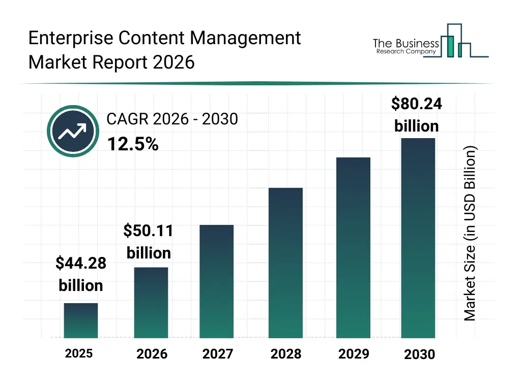 Bar graph showing data trends in the Enterprise Content Management Market Enterprise Content Management market report bar graph
