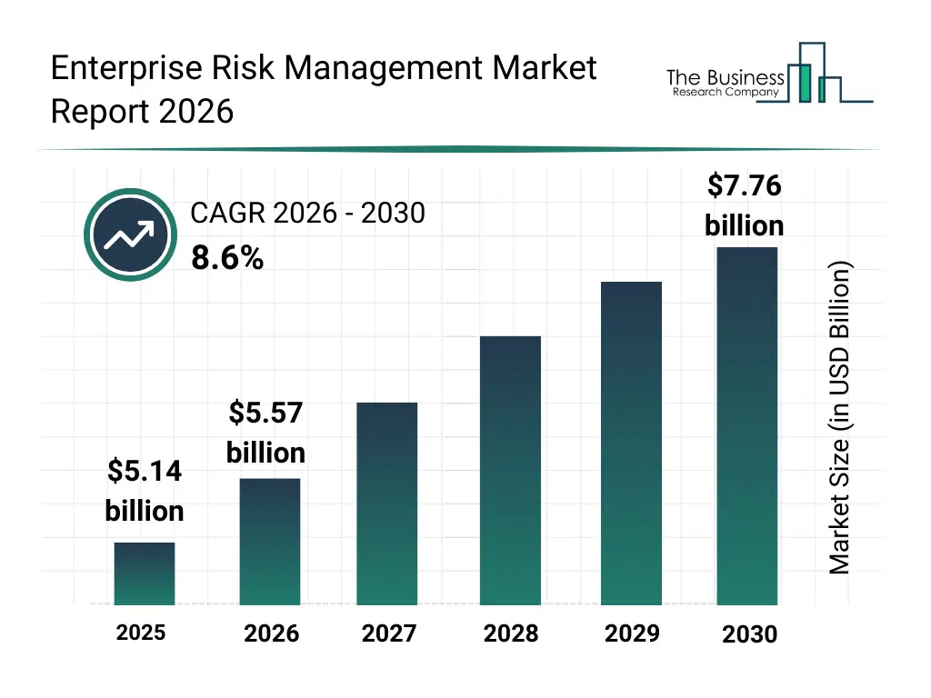 Bar graph showing data trends in the Enterprise Risk Management Market Enterprise Risk Management market report bar graph