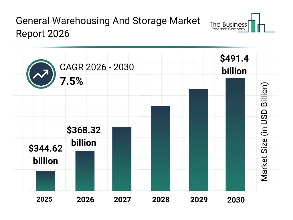 Bar graph showing data trends in the General Warehousing And Storage Market General Warehousing And Storage market report bar graph