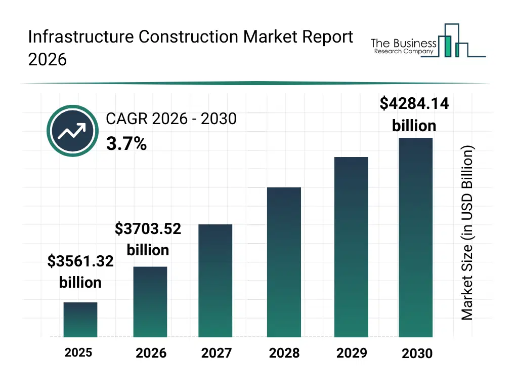 Bar graph showing data trends in the Infrastructure Construction Market Infrastructure Construction market report bar graph
