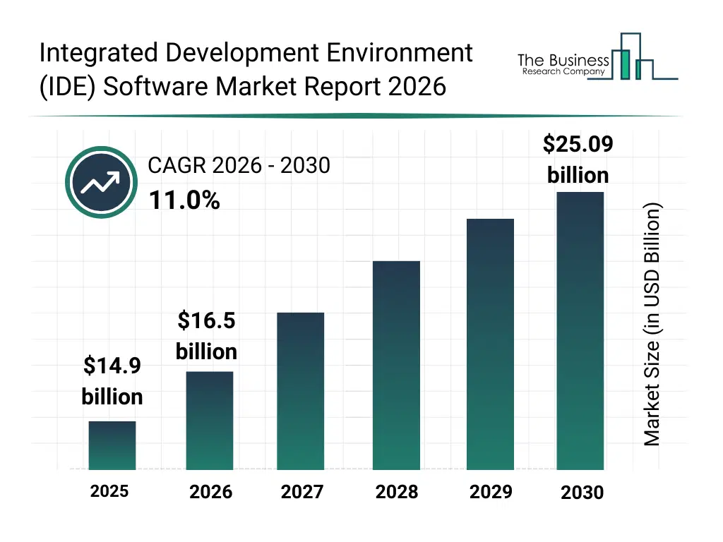 Bar graph showing data trends in the Integrated Development Environment (IDE) Software Market Integrated Development Environment (IDE) Software market report bar graph