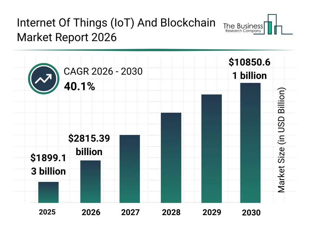 Bar graph showing data trends in the Internet Of Things (IoT) And Blockchain Market Internet Of Things (IoT) And Blockchain market report bar graph