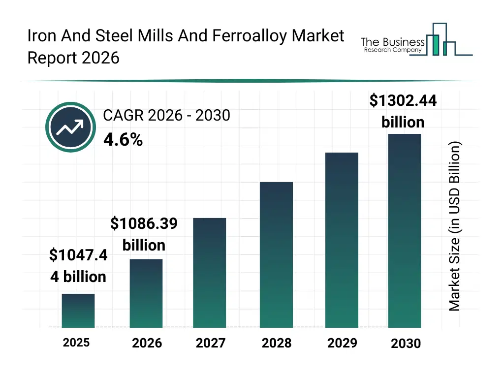 Bar graph showing data trends in the Iron And Steel Mills And Ferroalloy Market Global Report Market Iron And Steel Mills And Ferroalloy Market Global Report market report bar graph