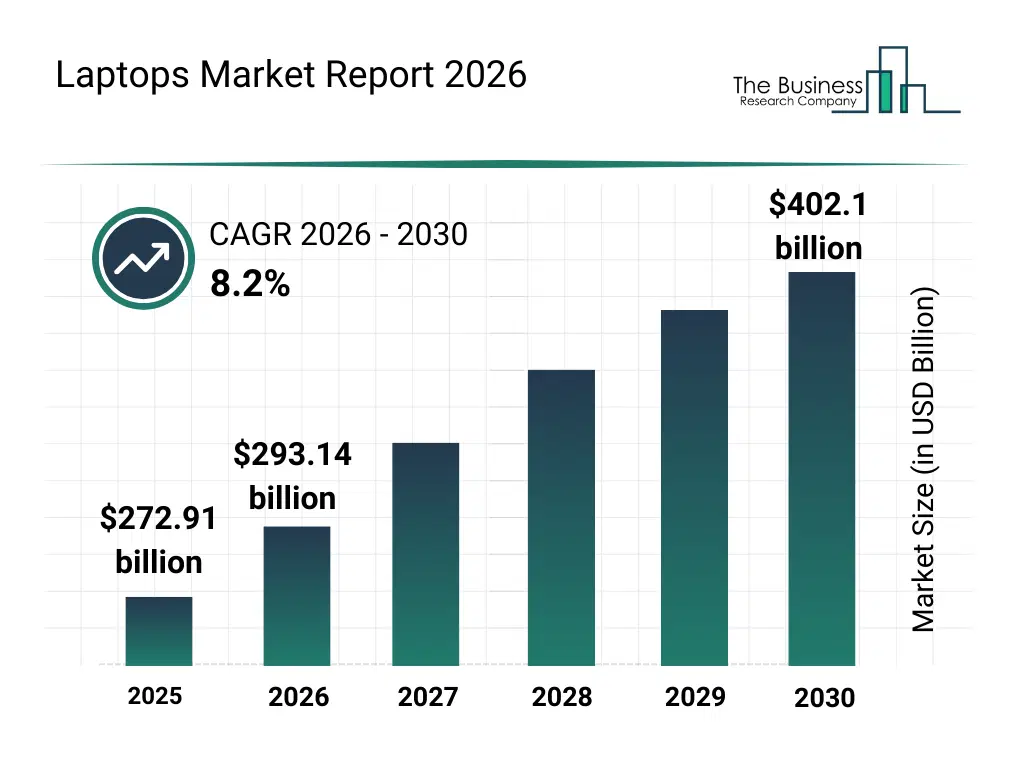 Bar graph showing data trends in the Laptops Market Laptops market report bar graph