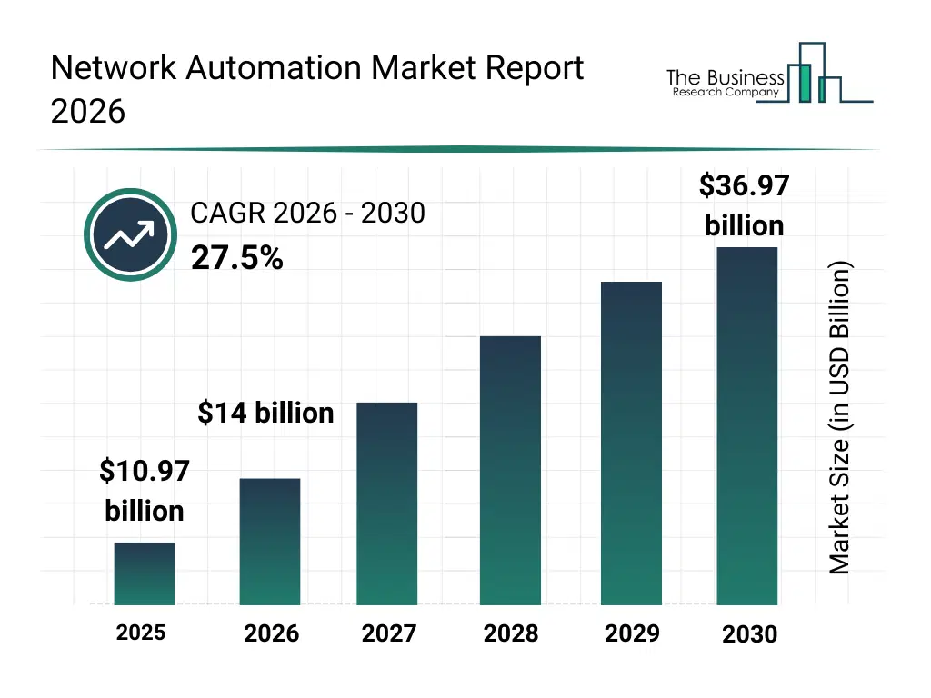 Bar graph showing data trends in the Network Automation Market Network Automation market report bar graph