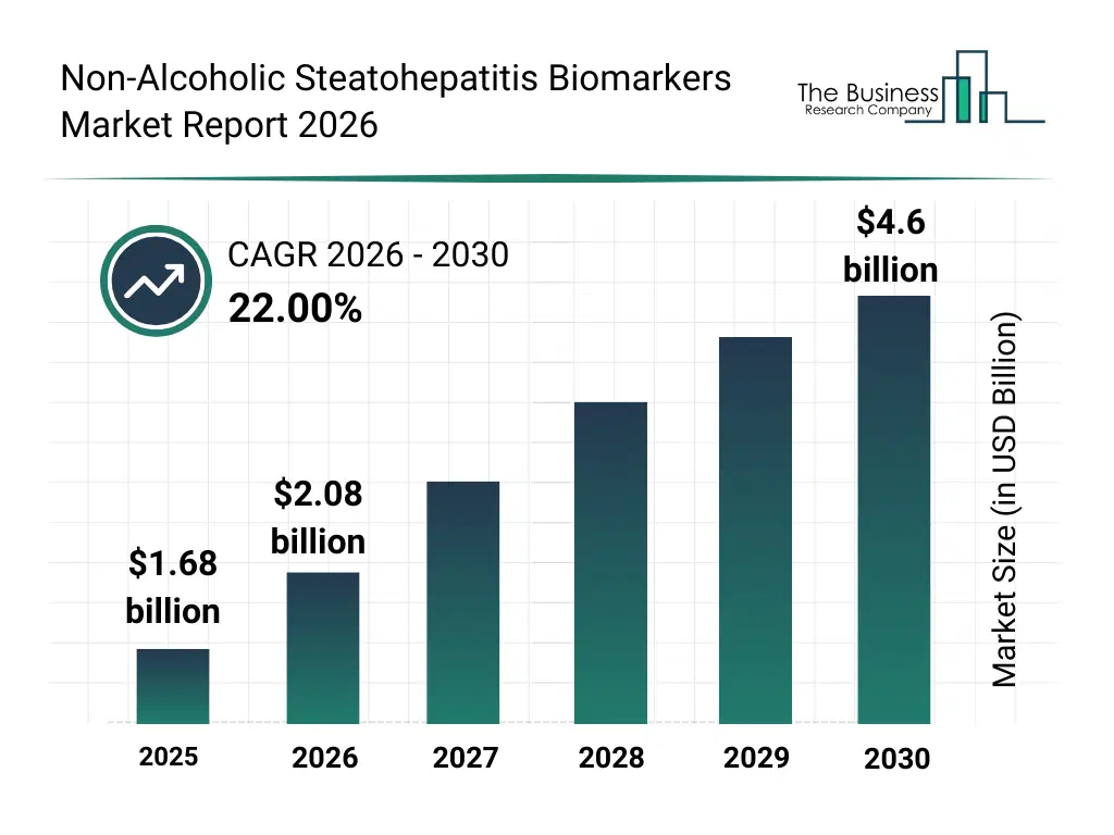 Bar graph showing data trends in the Non-Alcoholic Steatohepatitis Biomarkers Market Non-Alcoholic Steatohepatitis Biomarkers market report bar graph