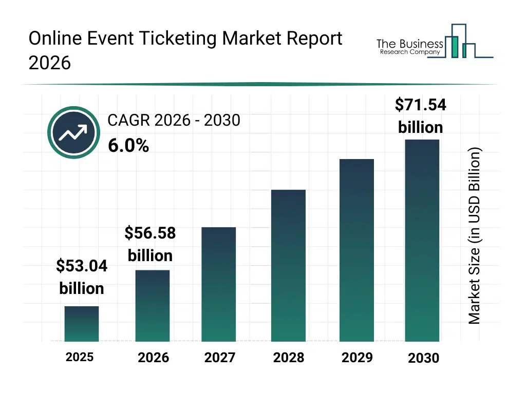 Bar graph showing data trends in the Online Event Ticketing Market Online Event Ticketing market report bar graph