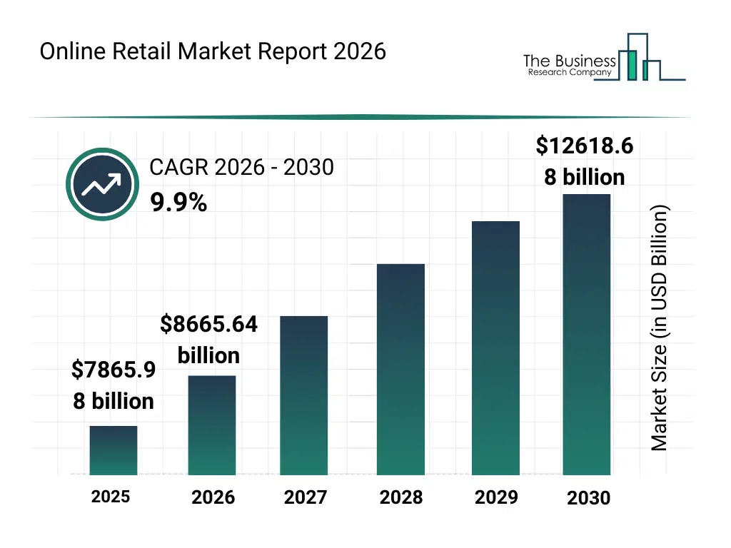 Bar graph showing data trends in the Online Retail Market Online Retail market report bar graph