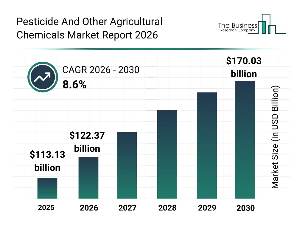Bar graph showing data trends in the Pesticide And Other Agricultural Chemicals Market Global Report Market Pesticide And Other Agricultural Chemicals Market Global Report market report bar graph