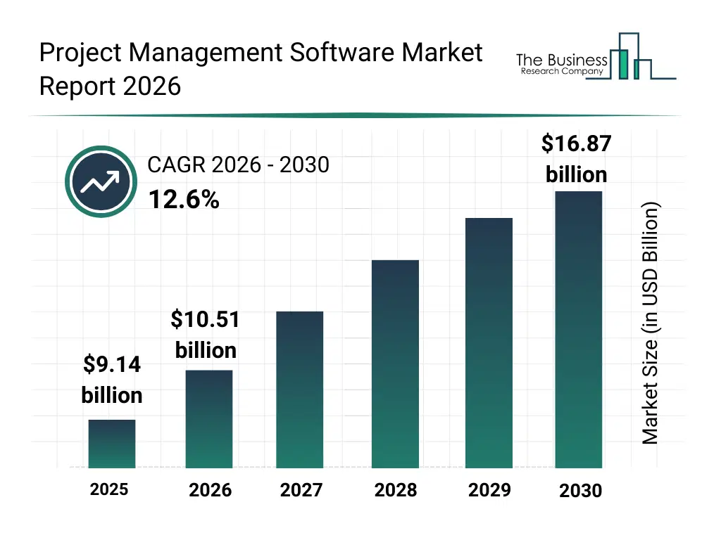 Bar graph showing data trends in the Project Management Software Market Project Management Software market report bar graph