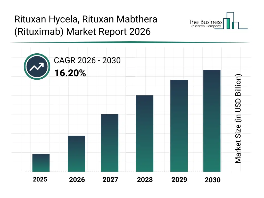 Bar graph showing data trends in the Rituxan Hycela, Rituxan Mabthera (Rituximab) Market Global Report 2026 Market Rituxan Hycela, Rituxan Mabthera (Rituximab) Market Global Report 2026 Market Report bar graph