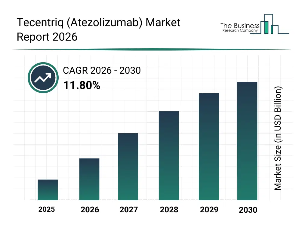 Bar graph showing data trends in the Tecentriq (Atezolizumab) Market Global Report 2026 Market Tecentriq (Atezolizumab) Market Global Report 2026 Market Bar Graph